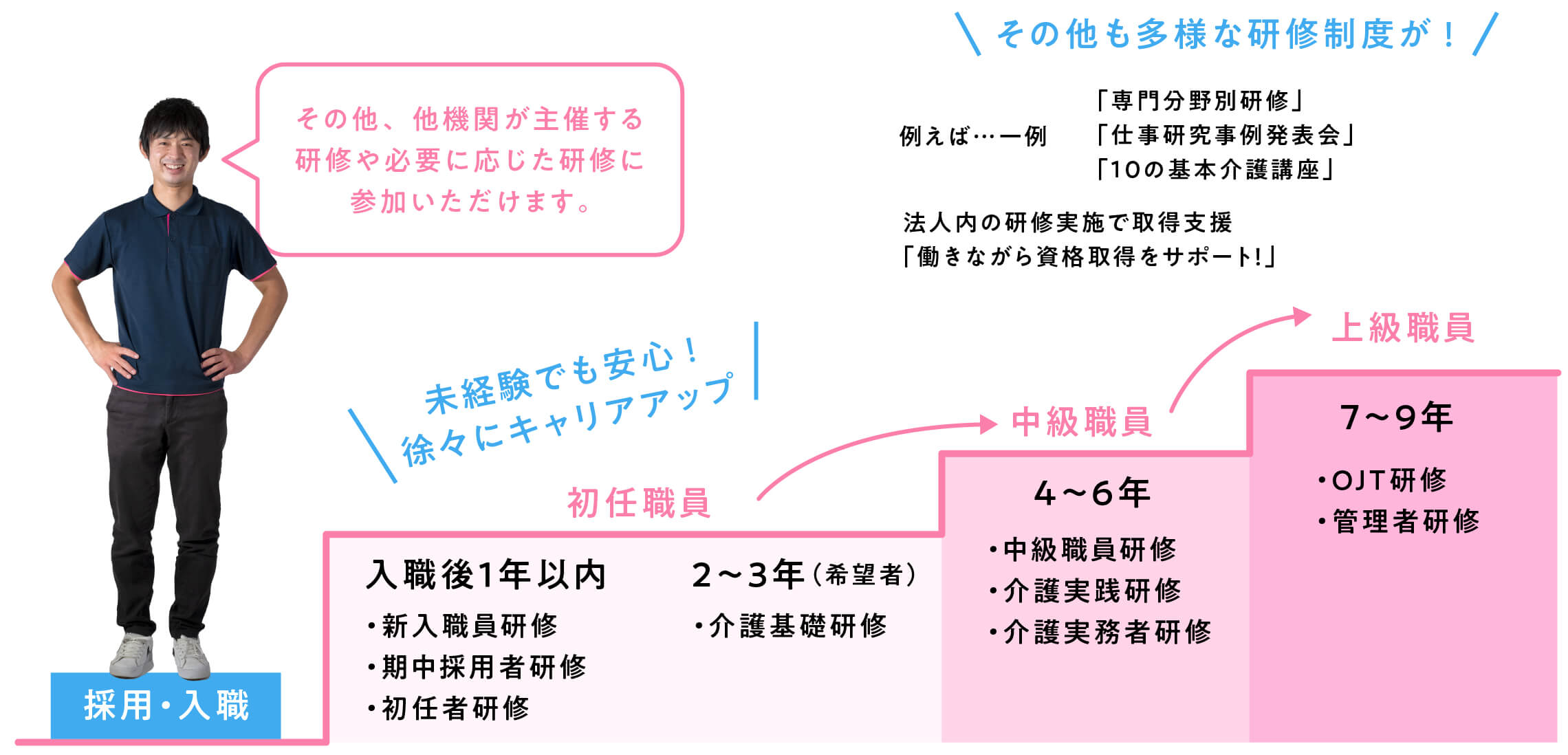キャリアモデル
