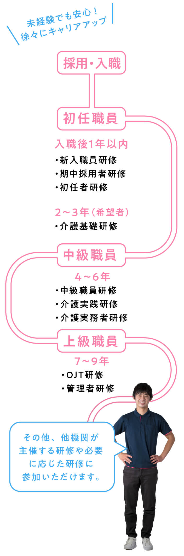 キャリアモデル