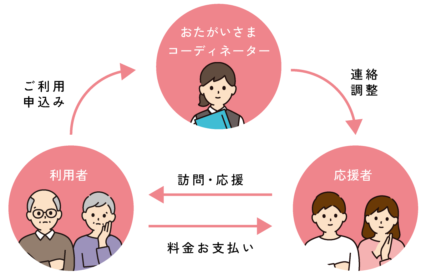 ふれあいコープ 利用の流れ