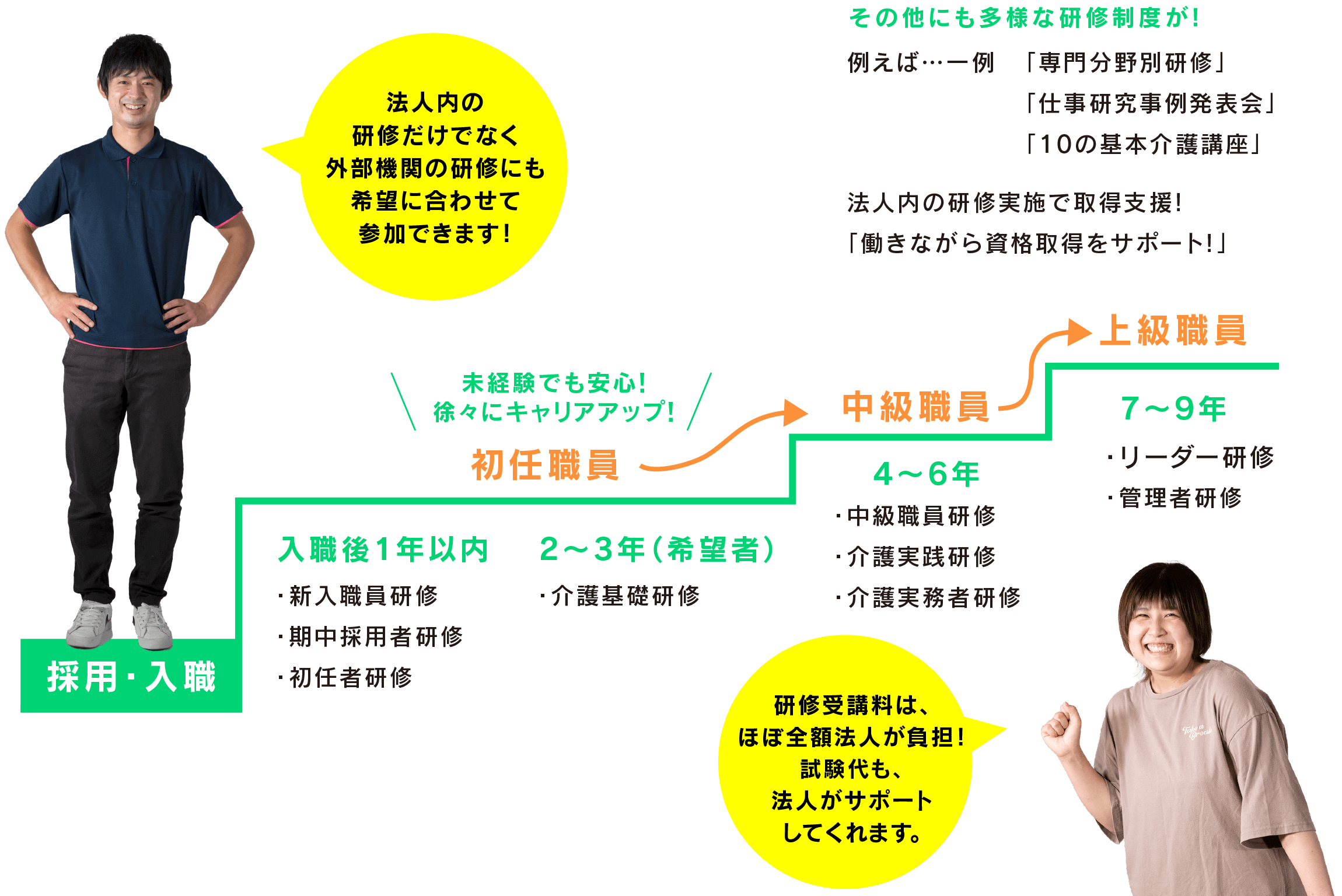社会福祉法人 ふれあいコープ キャリアモデル