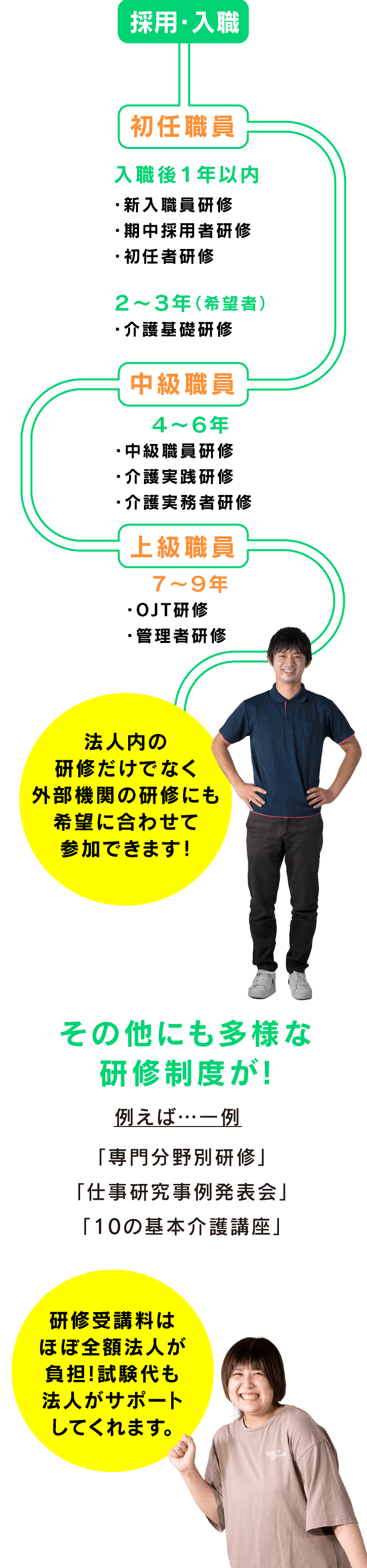 社会福祉法人 ふれあいコープ キャリアモデル